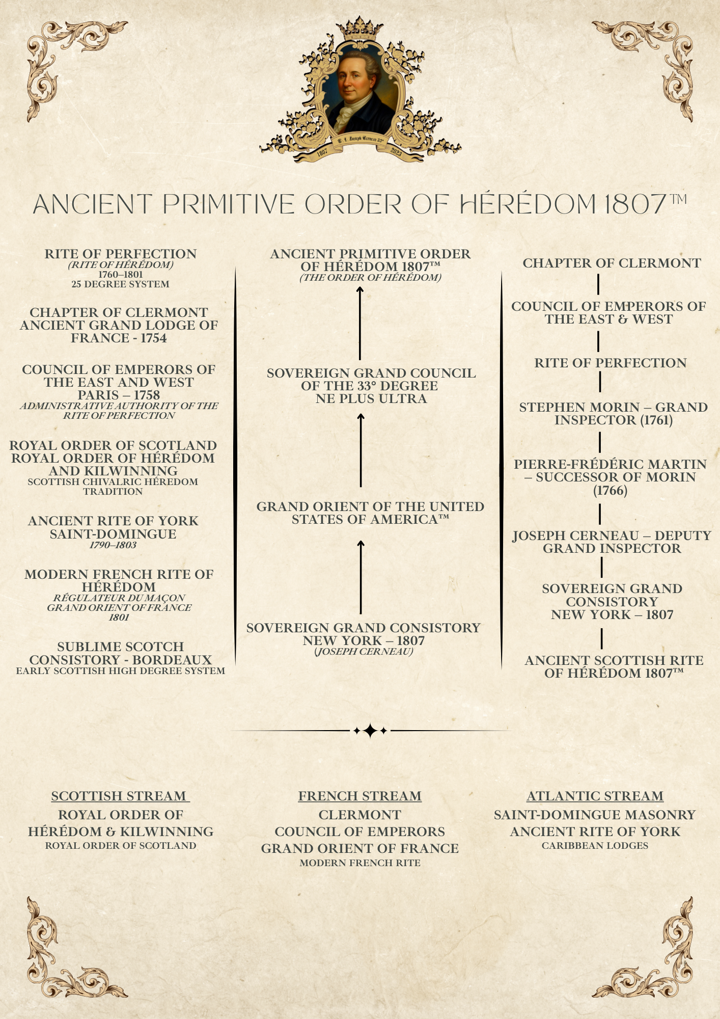 Historical History of the Rite